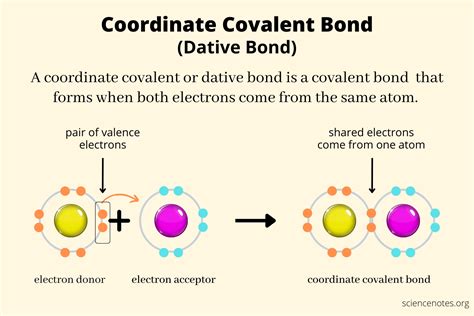 2.1.2: Coordinate covalent bonding (dative bonding).